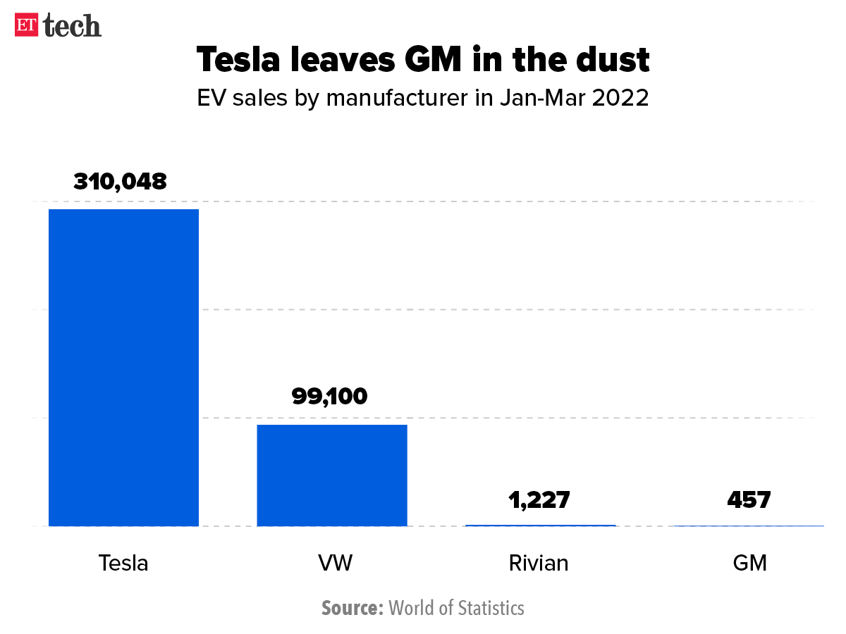 Tesla leaves GM in the dust